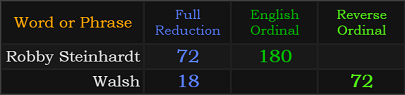 Robby Steinhardt = 72 and 80, Walsh = 72 and 18