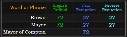 Brown and Mayor = 72. 27, and 27, Mayor of Compton = 72