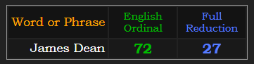 James Dean = 72 Ordinal & 27 Reduction