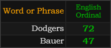 In Ordinal, Dodgers = 72, Bauer = 47