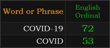 COVID-19 = 72 and COVID = 53