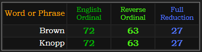 Brown and Knopp both = 72, 63, and 27