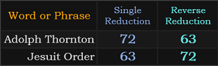 Adolph Thornton and Jesuit Order both = 63 and 72