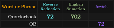 Quarterback = 72 and 702, QB = 72