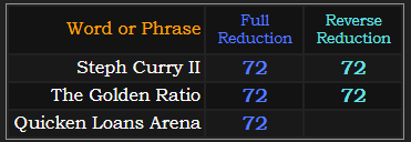 Steph Curry II = 72 and 72, The Golden Ratio = 72 and 72, Quicken Loans Arena = 72