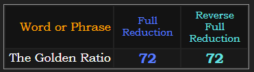 The Golden Ratio = 72 in both Reduction methods