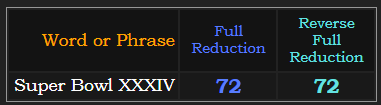 Super Bowl XXXIV = 72 in both Reduction methods