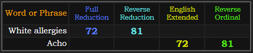 White allergies and Acho both = 72 and 81