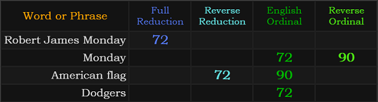 Robert James Monday = 72, Monday = 72 and 90, American flag = 72 and 90, Dodgers = 72
