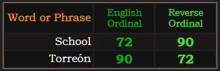 School and Torreón both = 72 and 90 in Ordinal