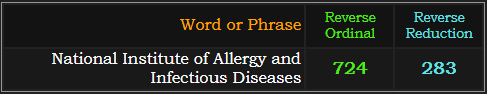 National Institute of Allergy and Infectious Diseases = 724 and 283 Reverse