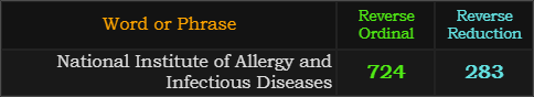 National Institute of Allergy and Infectious Diseases = 724 and 283 Reverse