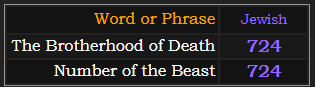 The Brotherhood of Death and Number of the Beast both = 724 in Jewish gematria