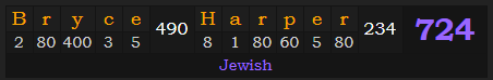 "Bryce Harper" = 724 (Jewish)