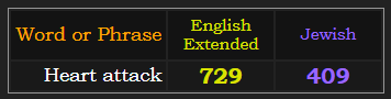 Heart attack = 729 English Extended & 409 Jewish
