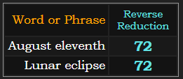 August eleventh and Lunar eclipse both = 72