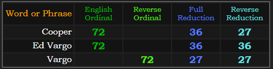 Cooper = 72, 36, and 72. Ed Vargo = 72, 36, and 36. Vargo = 72, 27, and 27