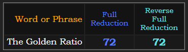 The Golden Ratio = 72 i both Reduction methods