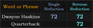 Dwayne Haskins and Quarterback both = 72