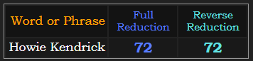 Howie Kendrick = 72 in both Reduction methods