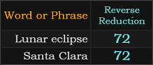 Lunar eclipse and Santa Clara both = 72 Reverse Reduction