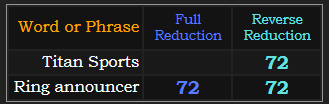 Titan Sports = 72 Reverse Reduction, Ring announcer = 72 in both Reduction methods