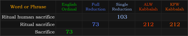 Ritual human sacrifice = 103, Ritual sacrifice = 73 and 212, Sacrifice = 73