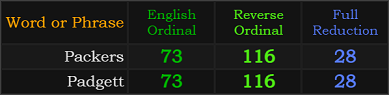Packers and Padgett both = 73, 116, and 28