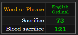 In Ordinal, Sacrifice = 73, Blood sacrifice = 121