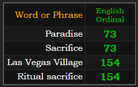 In Ordinal, Paradise and Sacrifice both = 73. Las Vegas Village and Ritual sacrifice both = 154