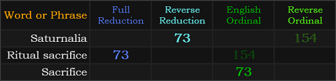 Saturnalia = 73 and 154, Ritual sacrifice = 73 and 154, Sacrifice = 73