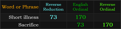 Short illness and Sacrifice both = 73 and 170