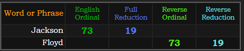Jackson and Floyd both = 73 and 19