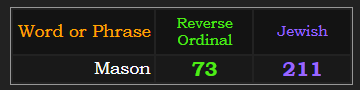 Mason = 73 Reverse & 211 Ordinal