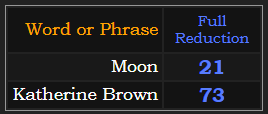 In Reduction, Moon = 21 and Katherine Brown = 73