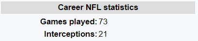 Career NFL statistics Games played:73 Interceptions: 21