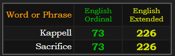 Kappell & Sacrifice both = 73 Ordinal & 226 Extended