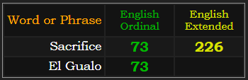 Sacrifice = 226 & 73. "El Gualo" = 73 Ordinal