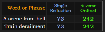 A scene from hell and Train derailment both = 73 and 242