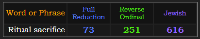Ritual sacrifice = 73, 251, and 616