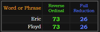 Eric and Floyd both = 73 Reverse and 26 Reduction