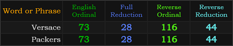 Versace and Packers both = 73, 28, 116, and 44