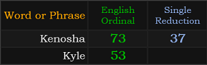 Kenosha = 73 and 37, Kyle = 53