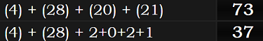 (4) + (28) + (20) + (21) = 73 and (4) + (28) + 2+0+2+1 = 37