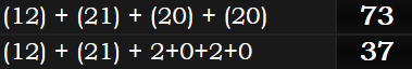 (12) + (21) + (20) + (20) = 73 and (12) + (21) + 2+0+2+0 = 37