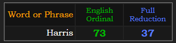 Harris = 73 Ordinal and 37 Reduction