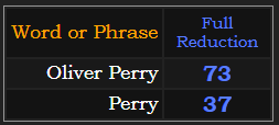 In Reduction, Oliver Perry = 73, Perry = 37