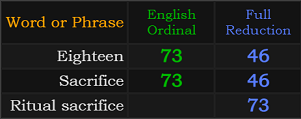 Eighteen = 73 and 46, Sacrifice = 73 and 46, Ritual sacrifice = 73