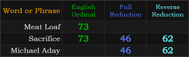Meat Loaf = 73, Sacrifice = 73, 46, and 62, Michael Aday = 46 and 62