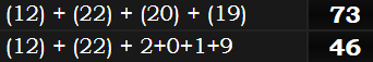 (12) + (22) + (20) + (19) = 73 and (12) + (22) + 2+0+1+9 = 46